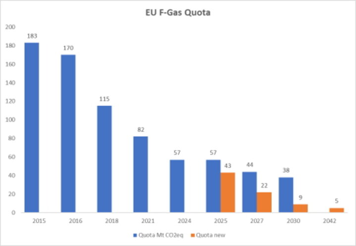 https://kaitrade.cz/media/aktuality/weiss-technik/weiss-technik-the-proposed-f-gas-quote-phase-down-from-2024-464x321.jpg